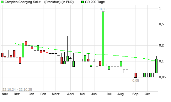 Compleo Charging Solutions-Aktie &uuml;ber 200-Tage-Linie