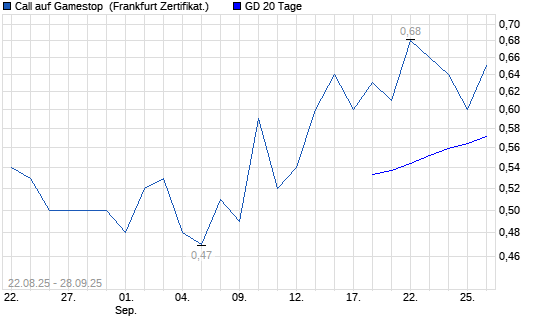Chart
