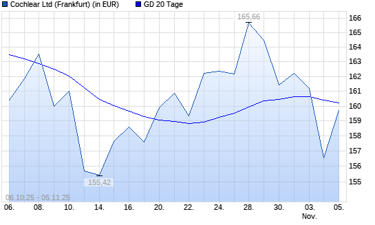 Cochlear-Aktie unter 20-Tage-Linie