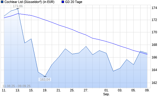 Cochlear-Aktie über 20-Tage-Linie