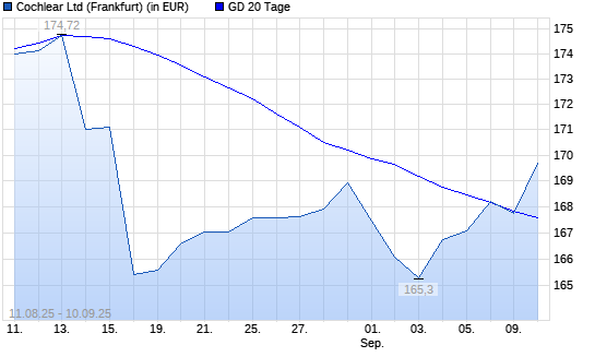 Cochlear-Aktie unter 20-Tage-Linie