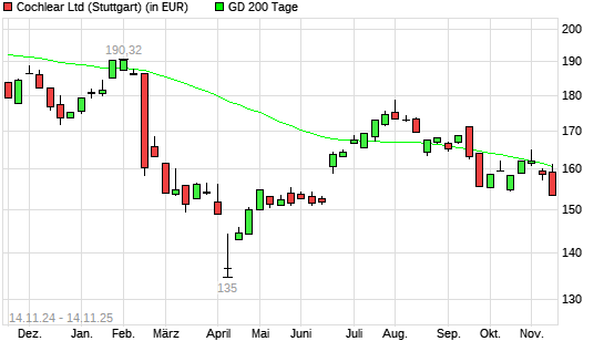 Cochlear-Aktie unter 200-Tage-Linie
