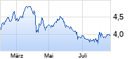 MFE-MEDIAFOREU. B Chart