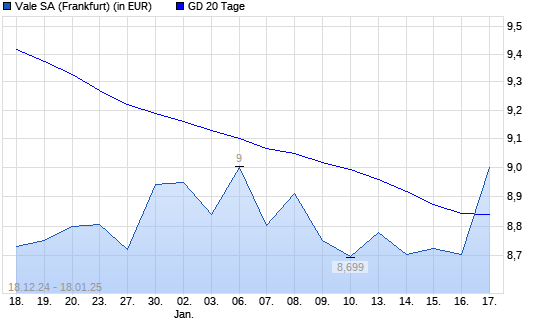 Vale-Aktie über 20-Tage-Linie