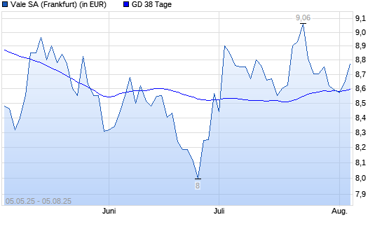 Vale-Aktie &uuml;ber 38-Tage-Linie