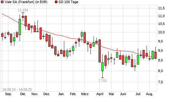 Vale-Aktie unter 100-Tage-Linie