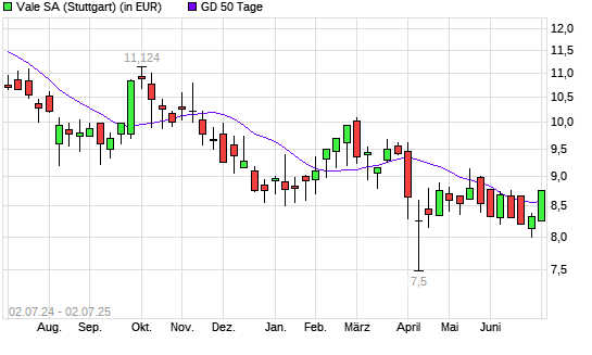 Vale-Aktie unter 50-Tage-Linie
