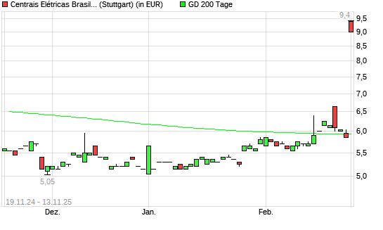 Centrais-Aktie unter 200-Tage-Linie