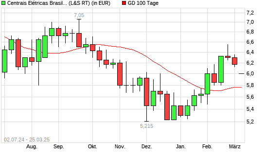 Centrais-Aktie unter 100-Tage-Linie