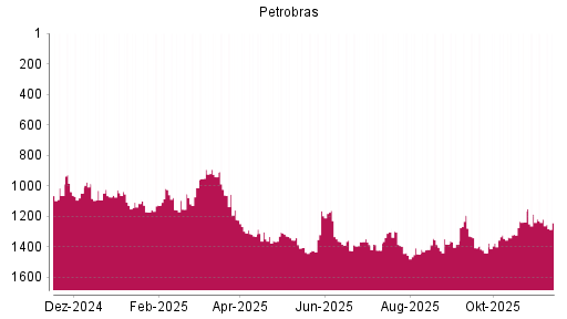 BOTSI®-Advisor Abstufung Petroleo Brasiliero von Rang 1219 auf ...