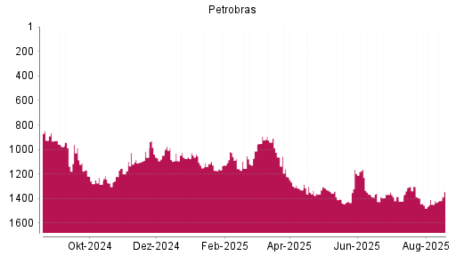 BOTSI®-Advisor Hochstufung Petroleo Brasiliero von Rang 1137 auf Rang 987