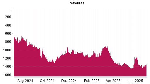 BOTSI®-Advisor Hochstufung Petroleo Brasiliero von Rang 736 auf Rang 712