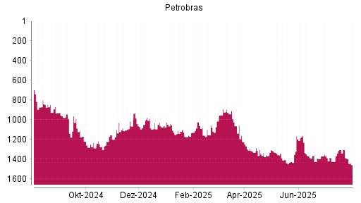 BOTSI®-Advisor Abstufung Petroleo Brasiliero von Rang 1062 auf ...