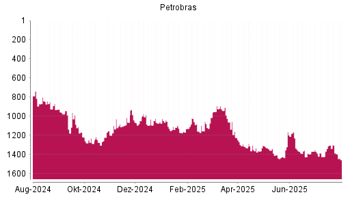 BOTSI®-Advisor Hochstufung Petroleo Brasiliero von Rang 269 auf Rang 251