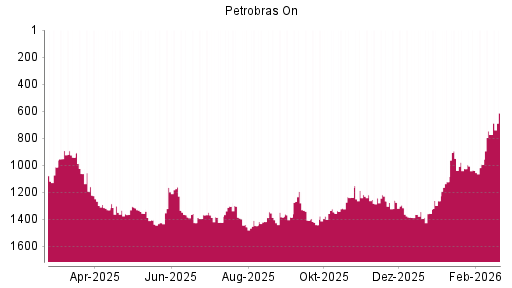 BOTSI®-Advisor Abstufung Petroleo Brasiliero von Rang 950 auf ...