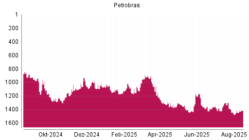 BOTSI®-Advisor Abstufung Petroleo Brasiliero von Rang 941 auf ...