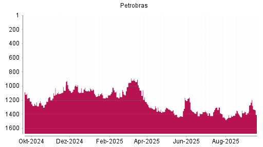 BOTSI®-Advisor Abstufung Petroleo Brasiliero von Rang 1193 auf ...