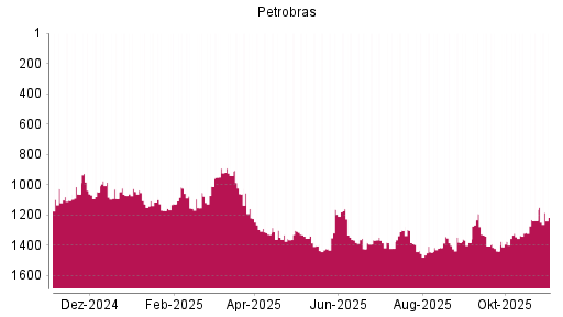 BOTSI®-Advisor Hochstufung Petroleo Brasiliero von Rang 1425 auf ...
