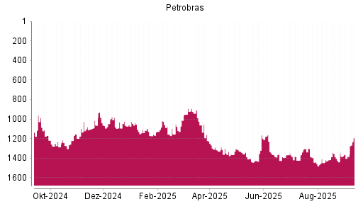 BOTSI®-Advisor Abstufung Petroleo Brasiliero von Rang 1385 auf ...
