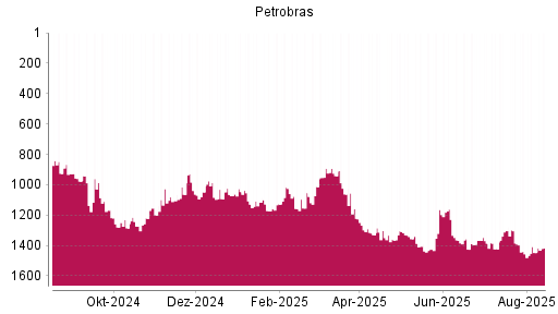 BOTSI®-Advisor Abstufung Petroleo Brasiliero von Rang 1279 auf ...