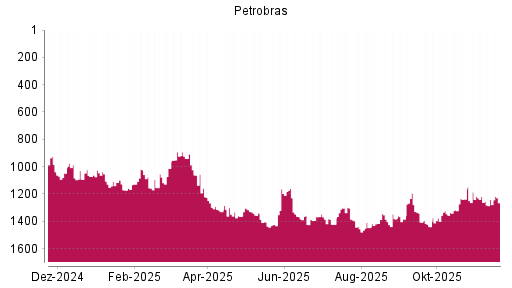 BOTSI®-Advisor Abstufung Petroleo Brasiliero von Rang 1383 auf Rang 1384