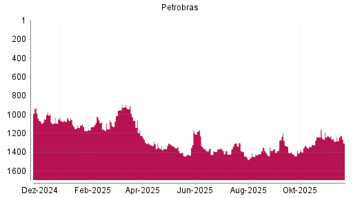 BOTSI®-Advisor Abstufung Petroleo Brasiliero von Rang 1407 auf ...