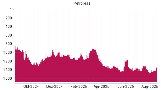BOTSI®-Advisor Hochstufung Petroleo Brasiliero von Rang 1447 auf ...