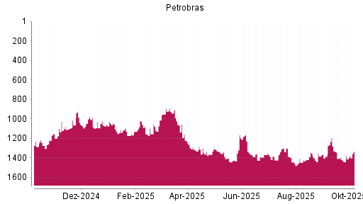 BOTSI®-Advisor Abstufung Petroleo Brasiliero von Rang 1303 auf ...