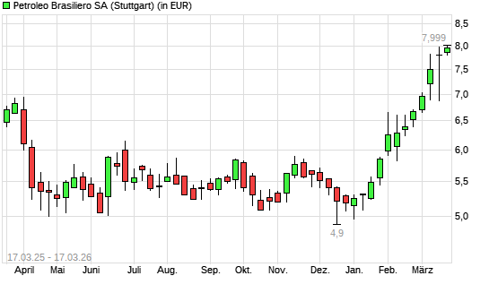 Petroleo Brasiliero-Aktie mit neuem 12-Monats-Hoch