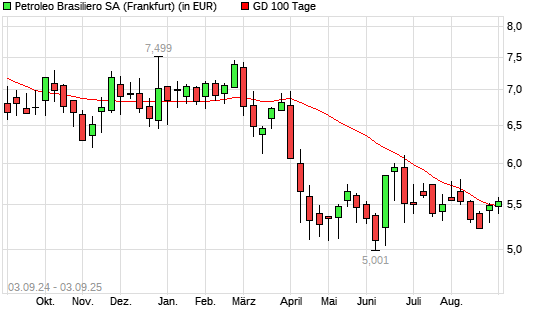 Petroleo Brasiliero-Aktie unter 100-Tage-Linie