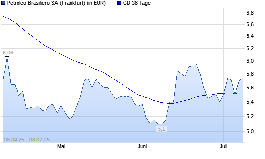Petroleo Brasiliero-Aktie über 38-Tage-Linie
