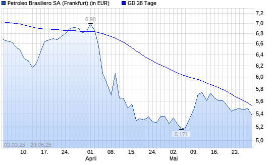 Petroleo Brasiliero-Aktie über 38-Tage-Linie