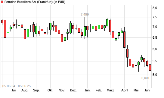 Petroleo Brasiliero-Aktie mit neuem 12-Monats-Tief