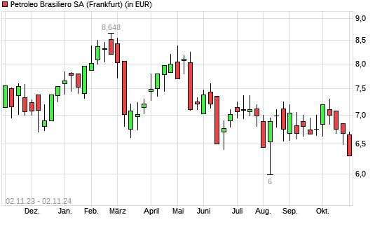 Petroleo Brasiliero-Aktie mit neuem 12-Monats-Tief