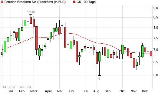 Petroleo Brasiliero-Aktie unter 100-Tage-Linie