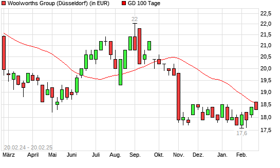 Woolworths Group-Aktie unter 100-Tage-Linie