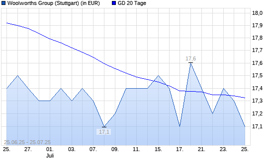 Woolworths Group-Aktie unter 20-Tage-Linie