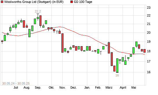 Woolworths Group-Aktie unter 100-Tage-Linie