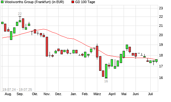 Woolworths Group-Aktie über 100-Tage-Linie