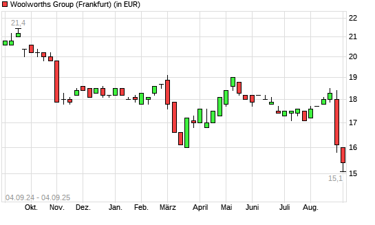 Woolworths Group-Aktie mit neuem 5-Jahres-Tief