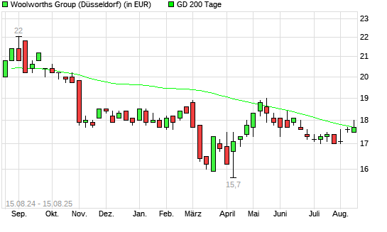 Woolworths Group-Aktie über 200-Tage-Linie