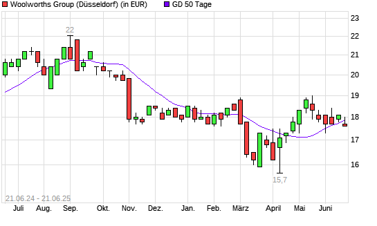 Woolworths Group-Aktie unter 50-Tage-Linie