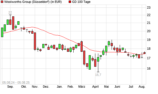 Woolworths Group-Aktie über 100-Tage-Linie