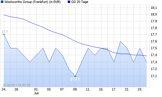 Woolworths Group-Aktie über 20-Tage-Linie