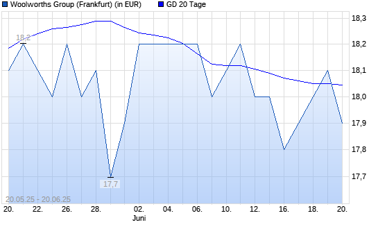 Woolworths Group-Aktie &uuml;ber 20-Tage-Linie