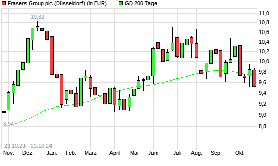 Sports Direct International-Aktie unter 200-Tage-Linie
