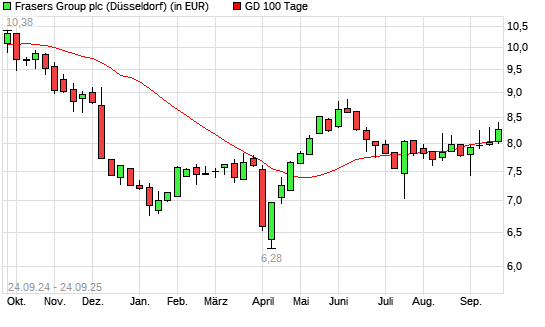 Sports Direct International-Aktie über 100-Tage-Linie