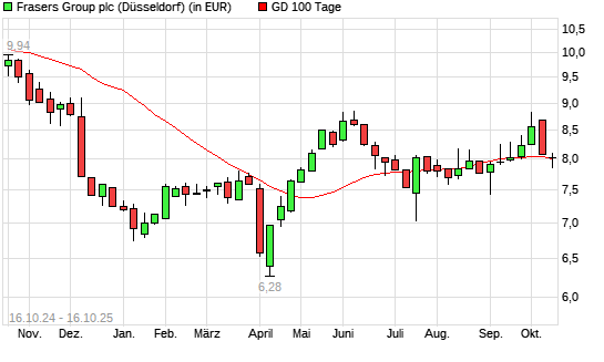 Sports Direct International-Aktie über 100-Tage-Linie