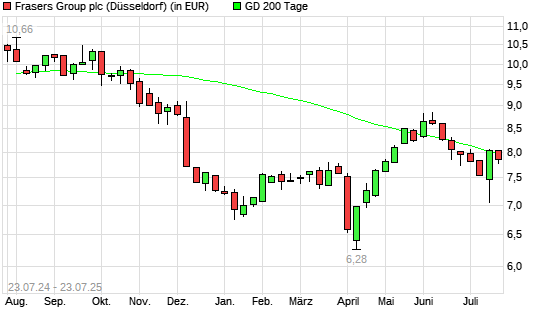Sports Direct International-Aktie unter 200-Tage-Linie