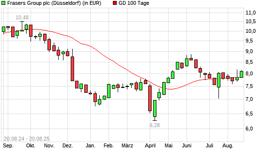Sports Direct International-Aktie über 100-Tage-Linie